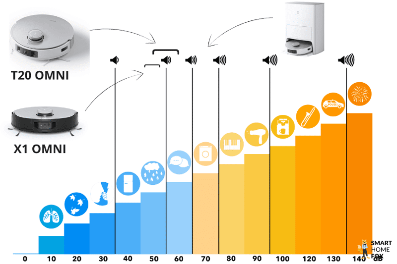 ECOVACS DEEBOT T20 OMNI vs. X1 OMNI Lautstärke Vergleich.
